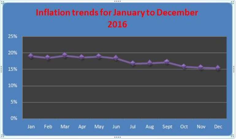 Economist predicts single digit inflation in the medium term