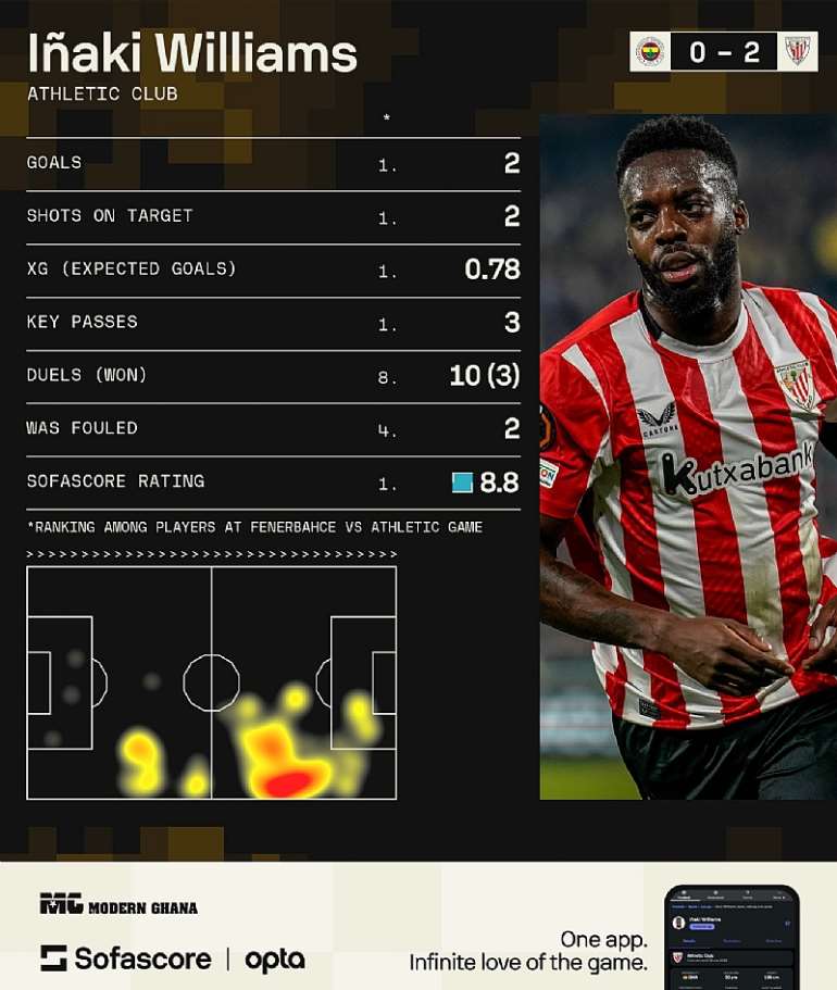 Ghana Forward Inaki Williams Stars With A Brace In Athletic Clubs