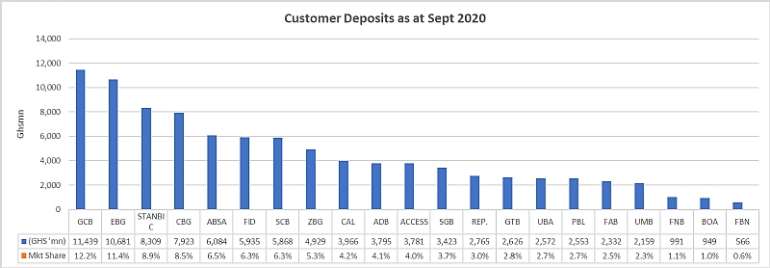 Exhibit IV. Customer deposits for commercial Banks as at Sept 2020