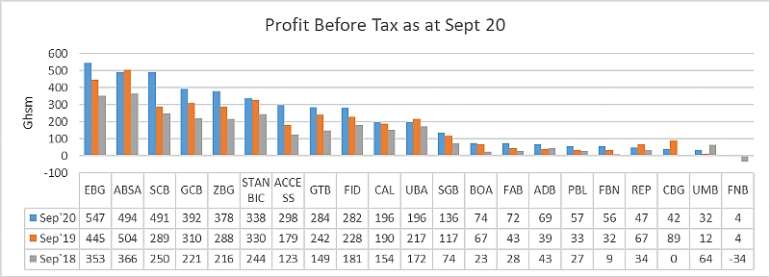 Exhibit 3, Profit Before Tax as at Sept 2020