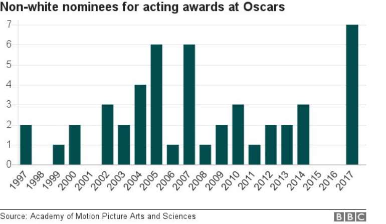 1252017100640  93792196 nonwhite oscar nominees nwz