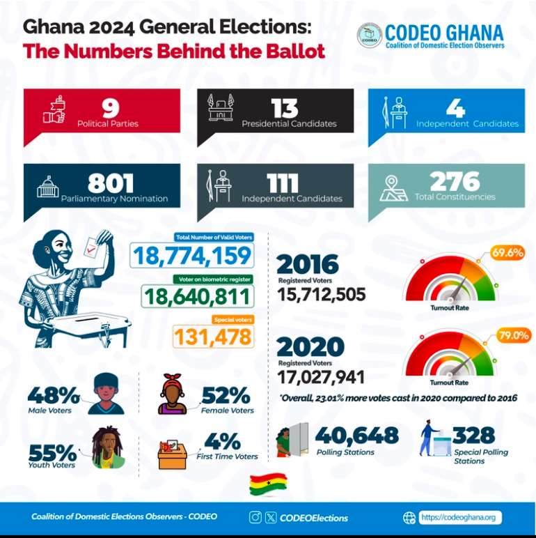 18.7 million Ghanaian voters cast die on 13 presidential candidates