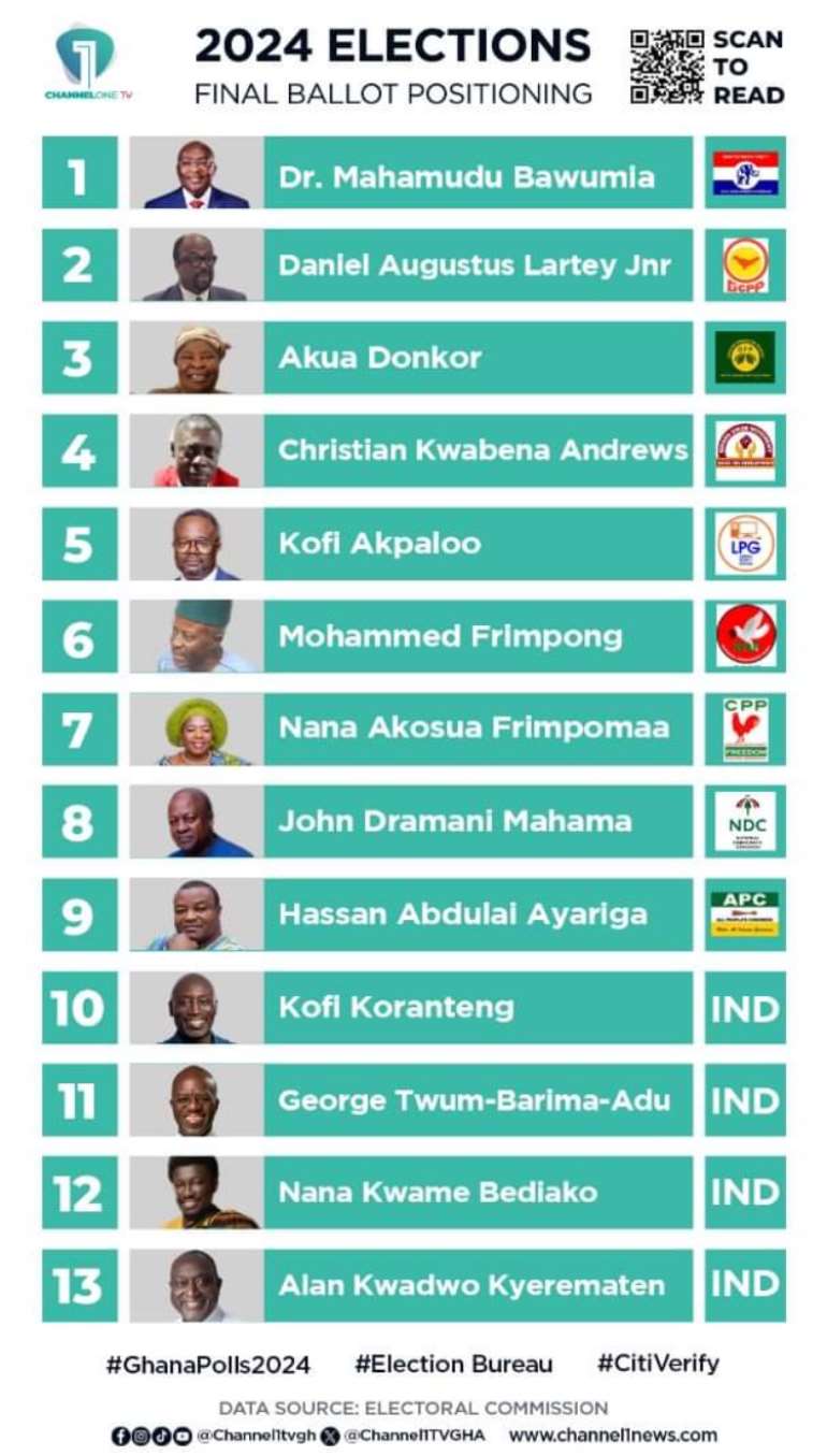 18.7 million Ghanaian voters cast die on 13 presidential candidates