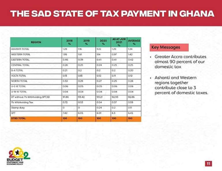 The Sad State Of Tax Reporting In Ghana