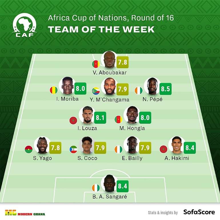 2021 AFCON: Hakimi and Pepe stand out in Team of Round 16