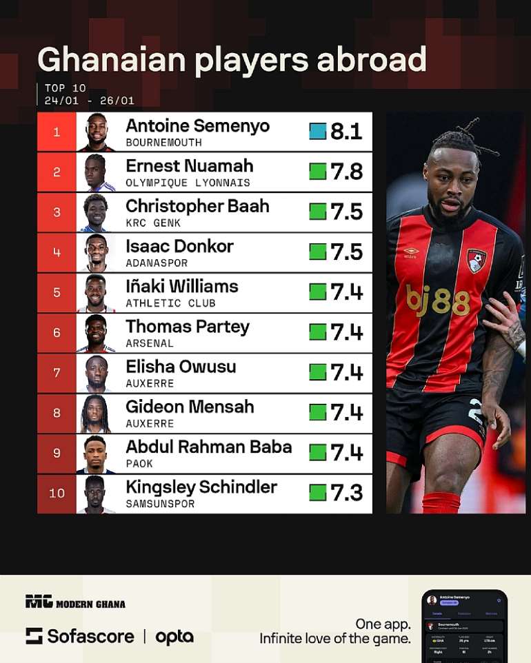 https://<a target=_blank href=https://www.sofascore.com>www.sofascore.com</a>/player/antoine-semenyo/934354