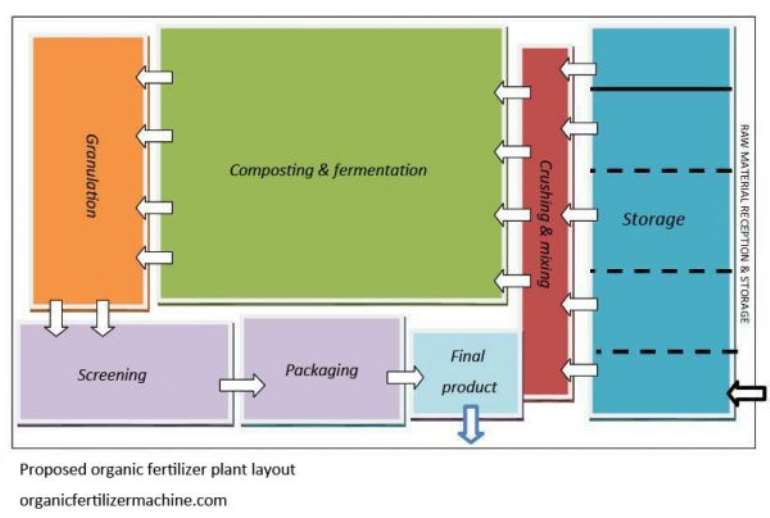 129201832320 organicfertilizerplantlayout600x404