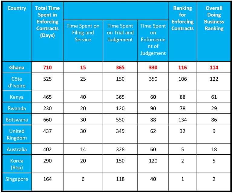 Source: World Bank&rsquo;s Ease of Doing Business Report 2019