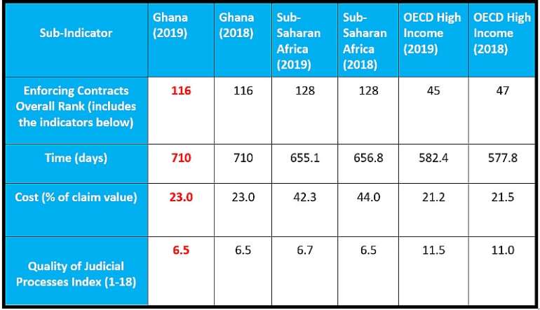 Source: World Bank&rsquo;s Ease of Doing Business 2018, 2019