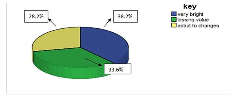 Source: Field survey, 2012