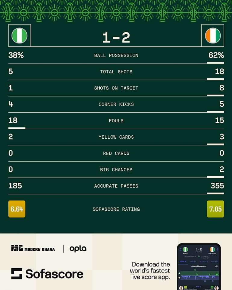 https://<a target=_blank href=https://www.sofascore.com>www.sofascore.com</a>/nigeria-cote-divoire/tVbsKVb#id:11940779