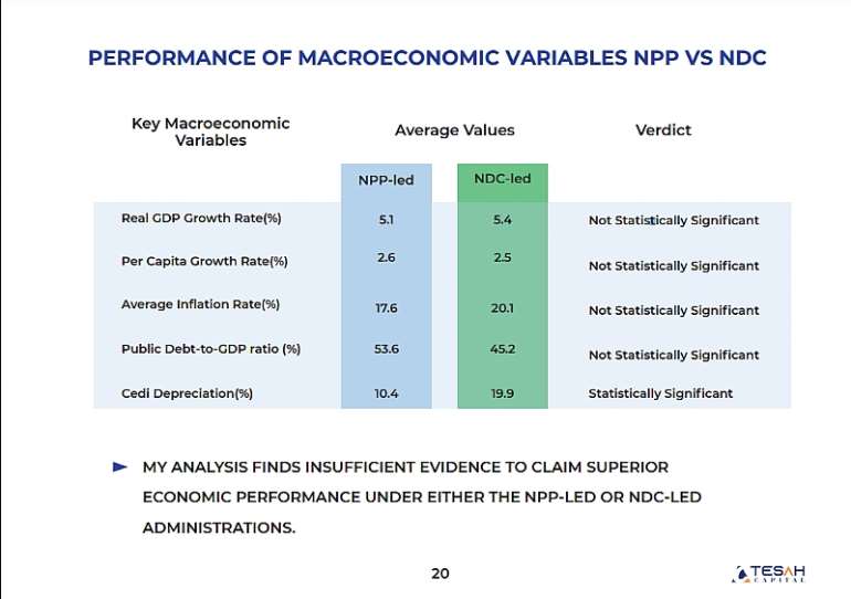 Better economic managers debate There’s no difference between NDC and NPP Economist
