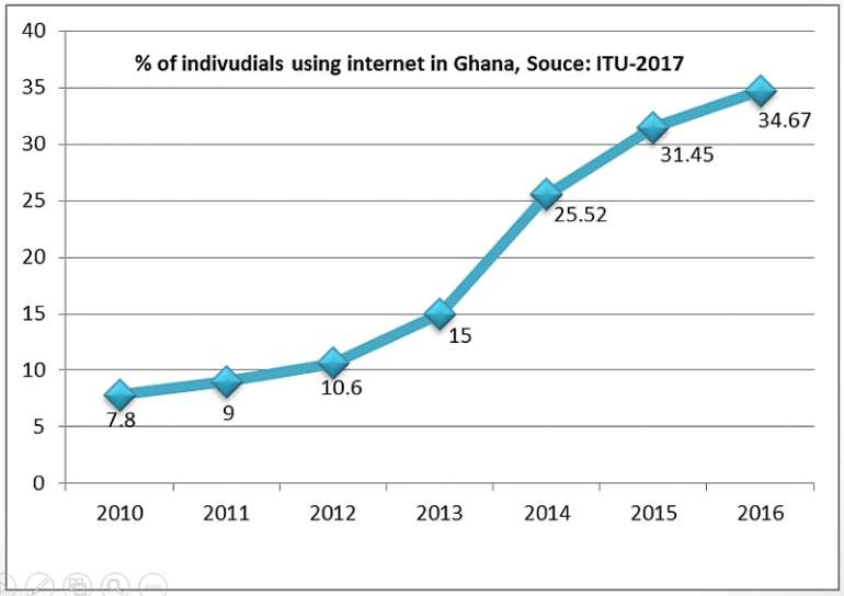 420201895418 progressofinternetusersinghana