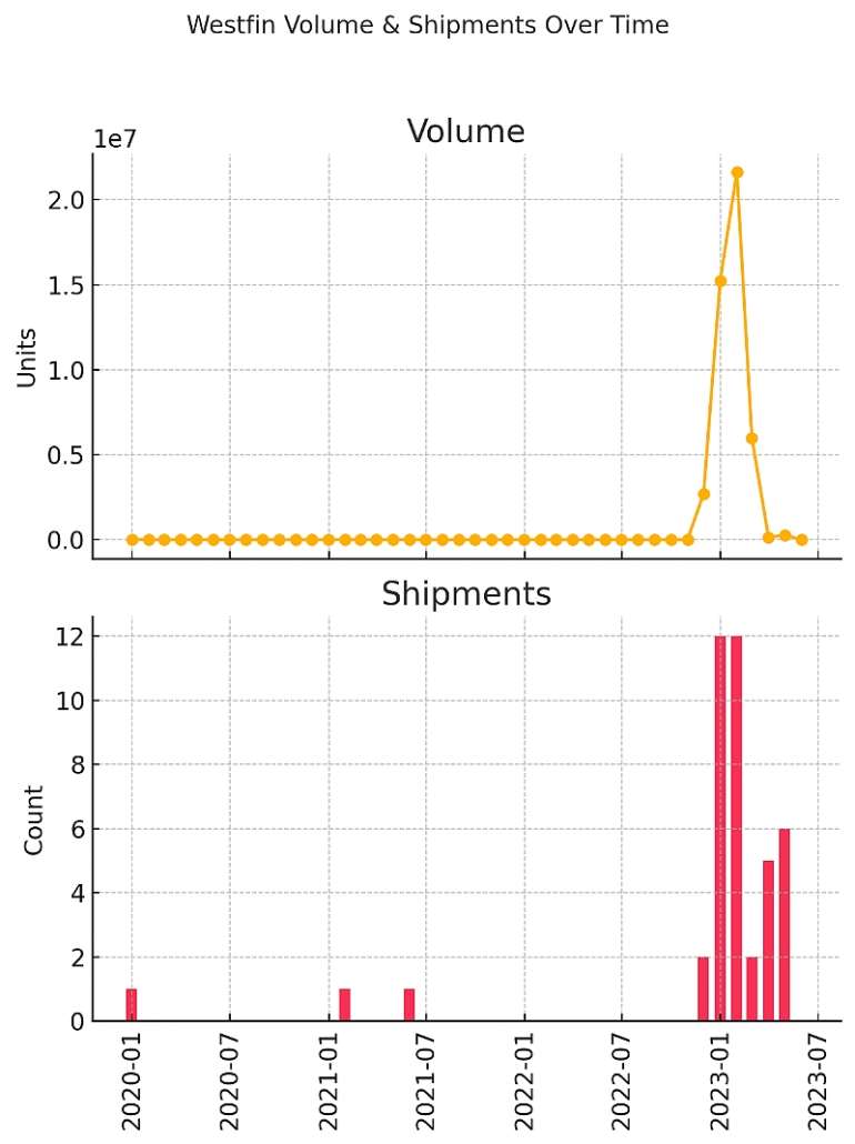 4222025104723-8csevihutp-westfinopioidsshipmentssurgeaveocustomsanalysisinapril2025