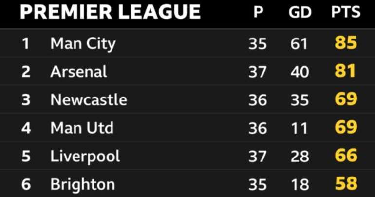 Manchester City Win Premier League For Third Successive Season After Arsenal Lose 4679