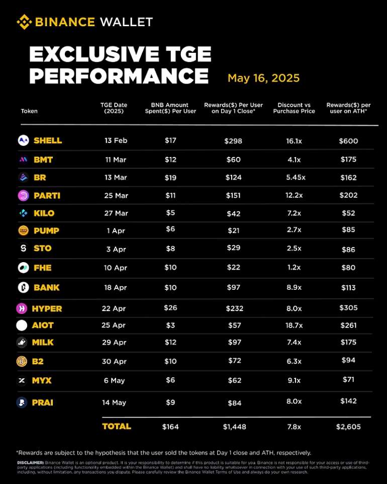 522202512455-h40o2s6eey-binance-wallet-exclusive-tge-performance