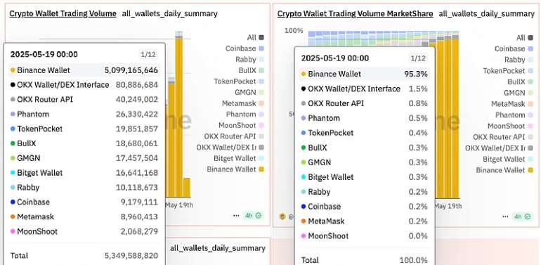 522202512455-txobsfer5l-binance-wallet-trading-volume