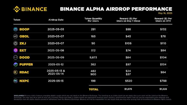 522202512456-n6iul8w331-binance-alpha-airdrop-performance