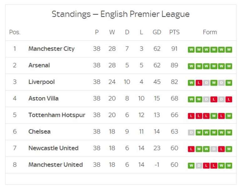 Man Utd qualifies for Europa League, Chelsea to play Conference League