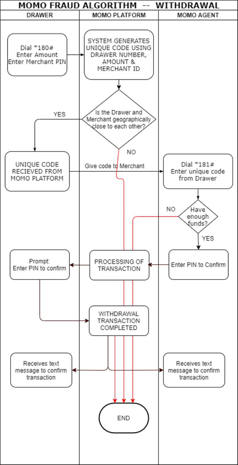 Mobile Money (MoMo) fraud: Two factor authentication, an algorithm to ...