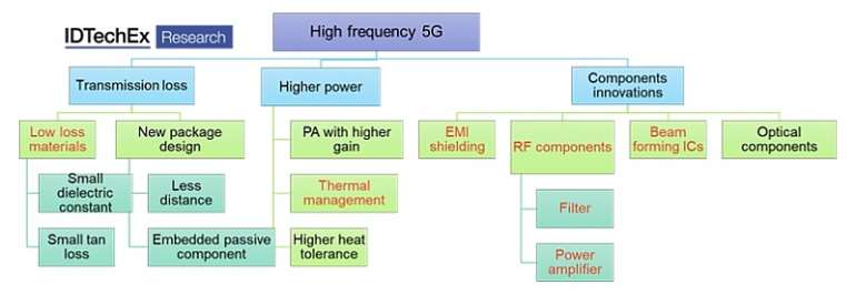 Source: IDTechEx Research, &ldquo; 5G Technology, Market and Forecasts 2020-2030 &rdquo;