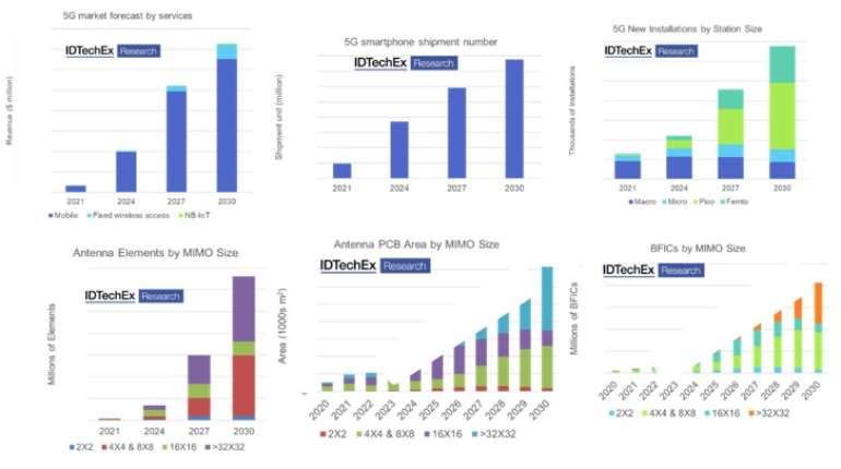 Source: IDTechEx Research, &ldquo; 5G Technology, Market and Forecasts 2020-2030 &rdquo;