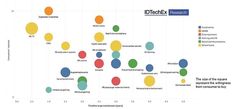 Source: IDTechEx Research, &ldquo; 5G Technology, Market and Forecasts 2020-2030 &rdquo;
