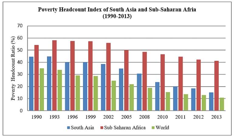 Source: World Bank