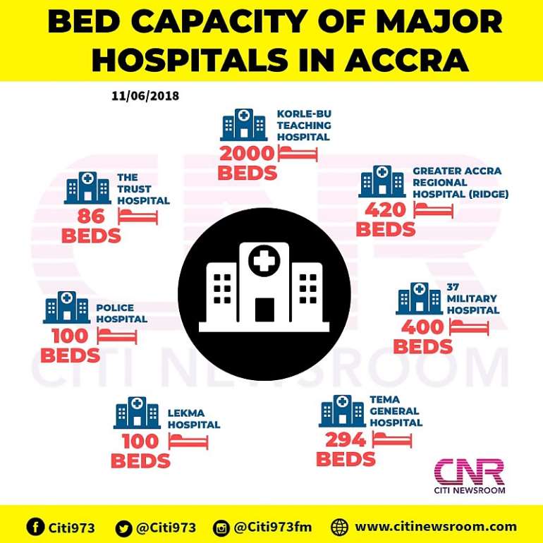 612201883605 bedcapacityinmajorhospitalsinaccra1024x1024
