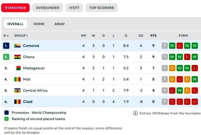  2026 World Cup Qualifiers: Ghana drop to second spot after Comoros win Bildidee 