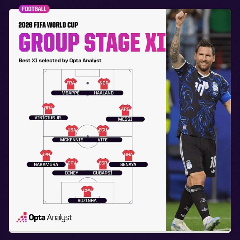 629202692959-g30n1r5edx-opta-analyst-group-stage-best-xi-1024x1024