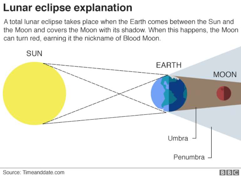 7272018110612  102698683 lunar eclipse explainer 640nc