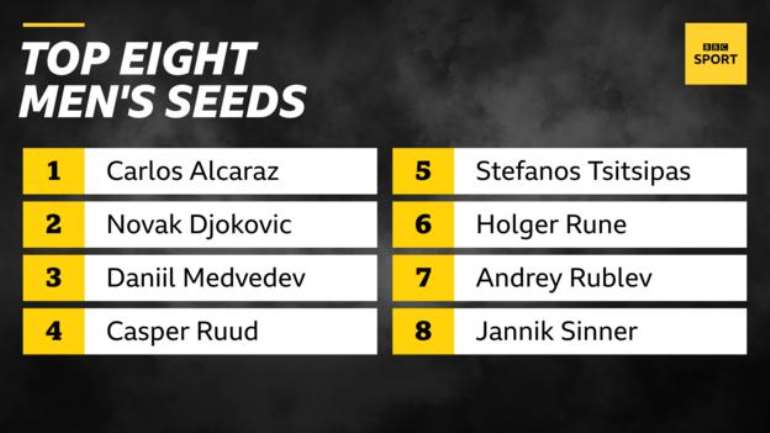 Wimbledon 2023 preview: Novak Djokovic, Andy Murray, Elena Rybakina