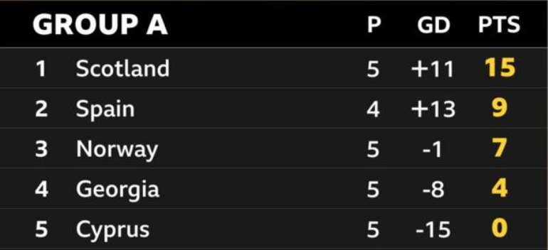 Euro 2024: How The Tables Stand And Who Needs What To Qualify?