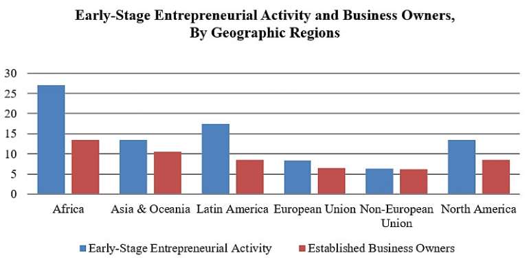 Source: Global Entrepreneurship Monitor (GEM), 2014