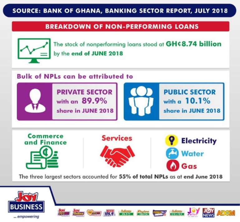 Infographic Nonperforming Loans Stand At GHC8.74bn