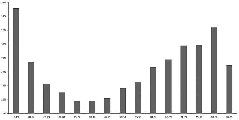 analysis2halfsplitagegroup
