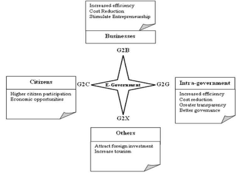 Source: Kitaw, Y., 2006. E-Government in Africa: Prospects, Challenges and Practices