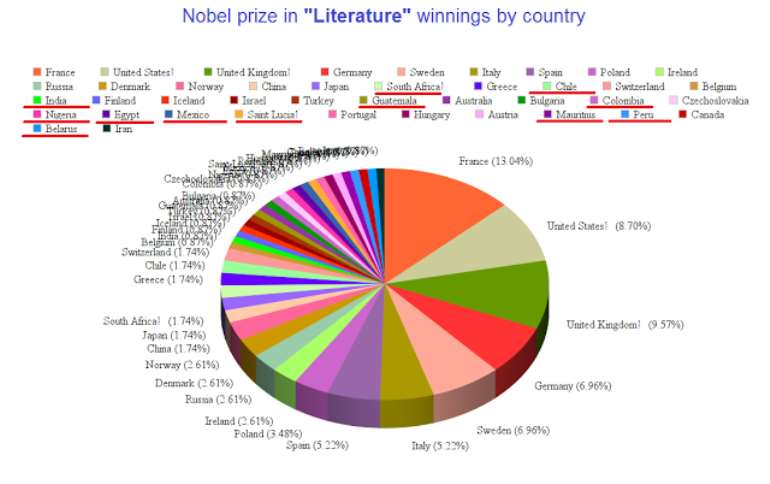 nobel2bliterature