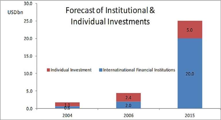 Source:  Microfinance: An emerging investment opportunity; Uniting social investment and financial returns by DB