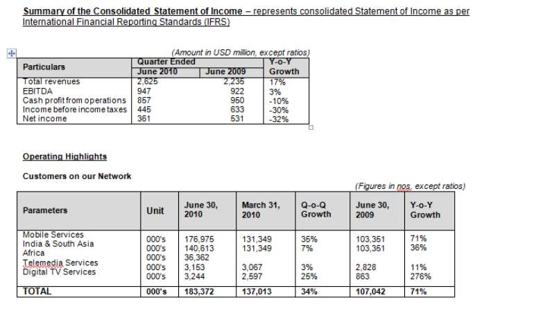 summary of the consolidated statement of income