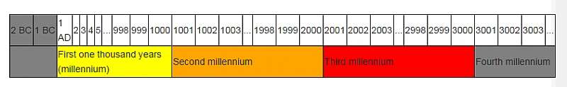 Illustration of years with a 00€“01 demarcation