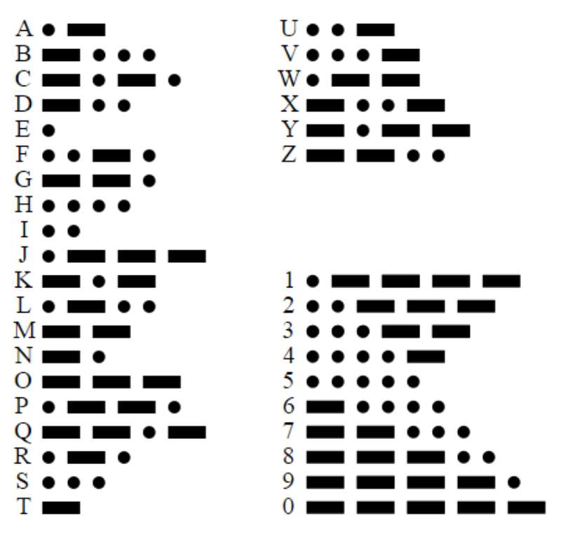 Chart of the Morse code letters and numerals.