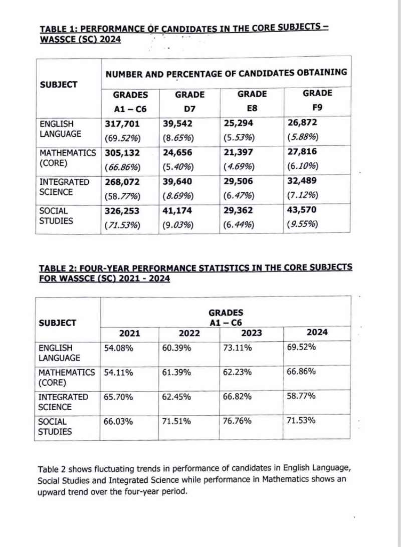2024 WASSCE records highest Core Mathematics pass rate since 2021