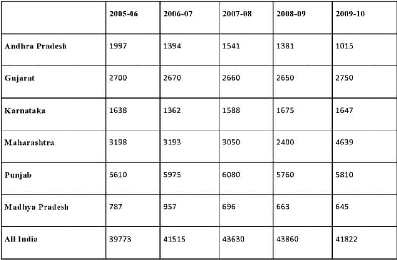 Table 2: Pesticide Usage In Metric Tonnes Technical Grade