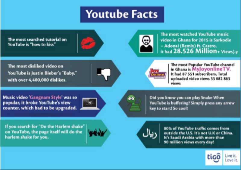 Interesting Facts about YouTube You Did Not Know
