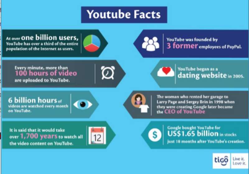 Interesting Facts about YouTube You Did Not Know
