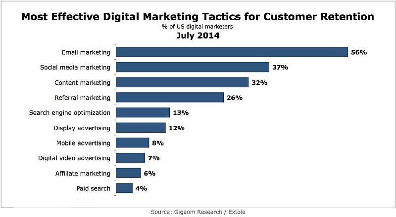 Digital-marketing-tactics