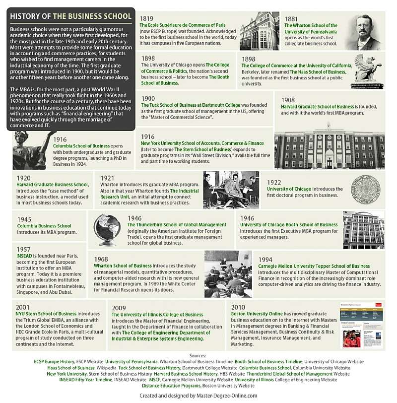 History of business-school Excellent