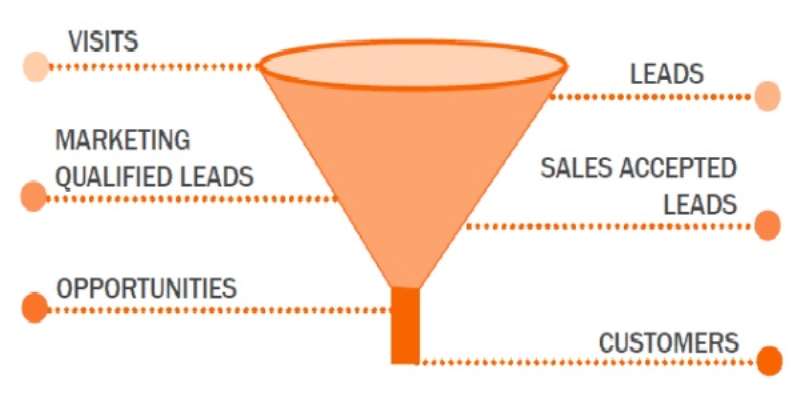 Smarketing